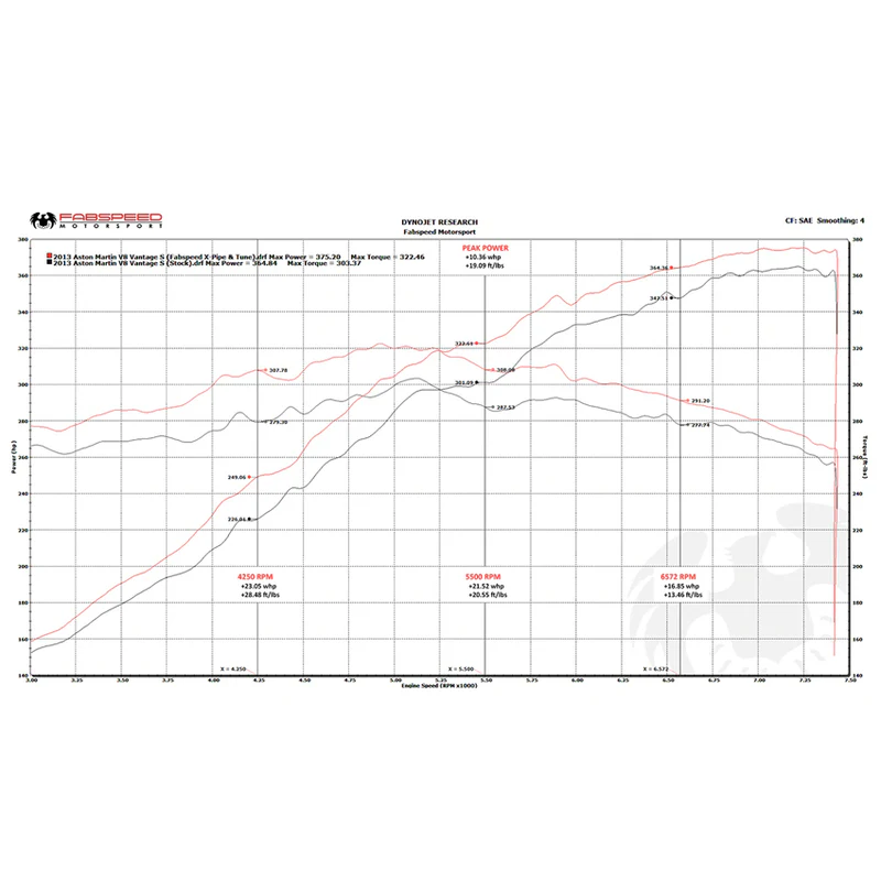 Fabspeed Performance Package for Aston Martin V8 Vantage 2011-2021 - Image 8